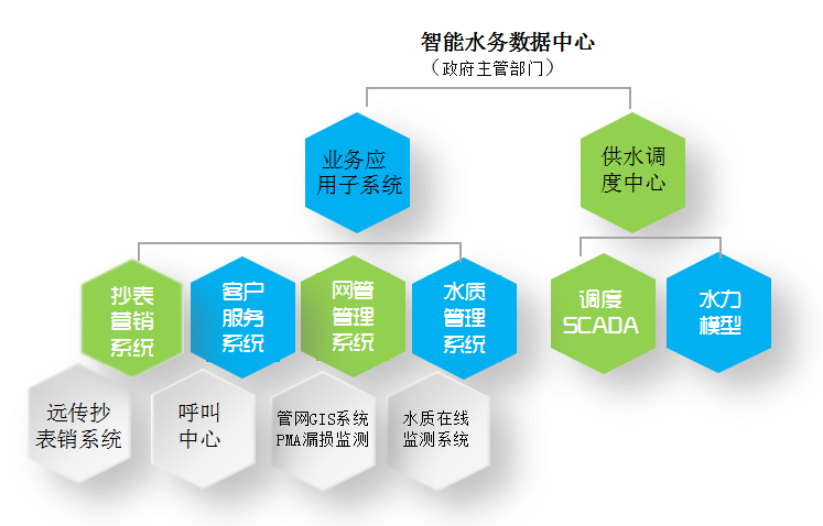 自来水企业从信息化向智能化转变，这项技术是基础
